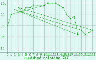 Courbe de l'humidit relative pour Herstmonceux (UK)