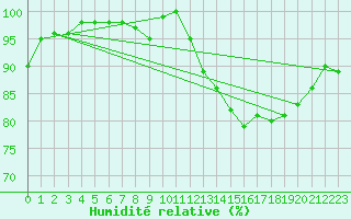 Courbe de l'humidit relative pour Nancy - Essey (54)