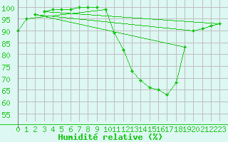 Courbe de l'humidit relative pour Croisette (62)