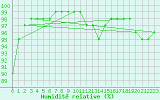 Courbe de l'humidit relative pour Chlons-en-Champagne (51)