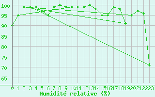 Courbe de l'humidit relative pour Napf (Sw)