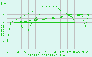 Courbe de l'humidit relative pour Bremerhaven