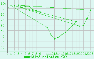 Courbe de l'humidit relative pour Sremska Mitrovica