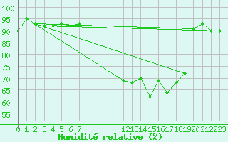 Courbe de l'humidit relative pour Sandillon (45)