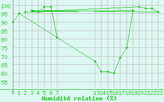Courbe de l'humidit relative pour Berlin-Dahlem
