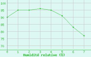 Courbe de l'humidit relative pour Schluechtern-Herolz