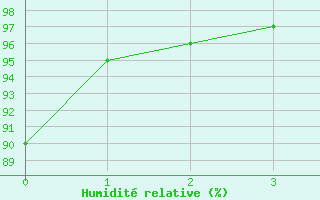 Courbe de l'humidit relative pour Cos (09)