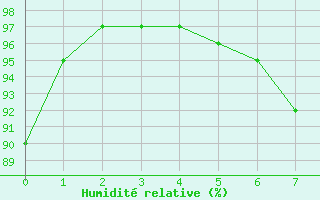 Courbe de l'humidit relative pour Wittingen-Vorhop