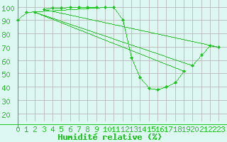 Courbe de l'humidit relative pour Montlaur (12)