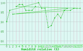 Courbe de l'humidit relative pour Anglars St-Flix(12)