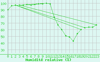 Courbe de l'humidit relative pour Toulouse-Francazal (31)