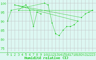 Courbe de l'humidit relative pour Gttingen