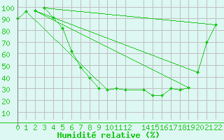 Courbe de l'humidit relative pour Kvikkjokk Arrenjarka A