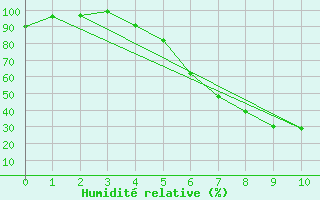 Courbe de l'humidit relative pour Kvikkjokk Arrenjarka A