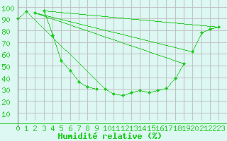 Courbe de l'humidit relative pour Vesanto Kk