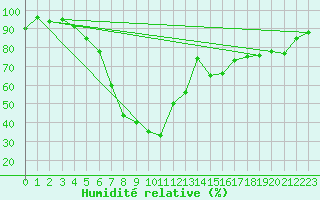 Courbe de l'humidit relative pour Weiden