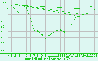 Courbe de l'humidit relative pour Dyranut