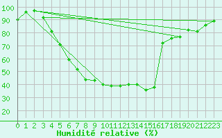 Courbe de l'humidit relative pour Marknesse Aws