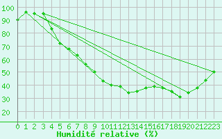 Courbe de l'humidit relative pour Turi