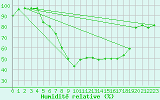 Courbe de l'humidit relative pour Wernigerode