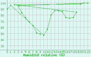 Courbe de l'humidit relative pour Kauhajoki Kuja-kokko