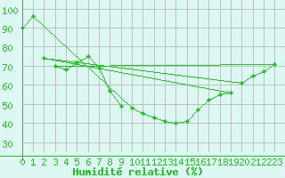 Courbe de l'humidit relative pour Birzai