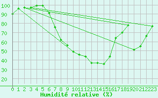 Courbe de l'humidit relative pour Mhleberg