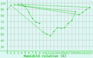 Courbe de l'humidit relative pour Foellinge
