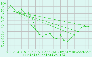 Courbe de l'humidit relative pour Bonn-Roleber