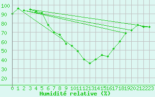 Courbe de l'humidit relative pour Banloc