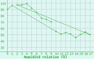 Courbe de l'humidit relative pour Wielenbach (Demollst