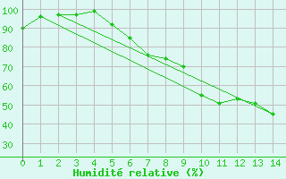 Courbe de l'humidit relative pour Wielenbach (Demollst