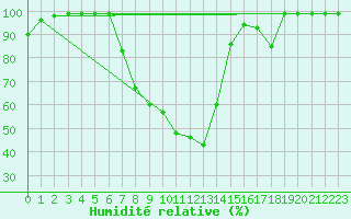 Courbe de l'humidit relative pour Mhleberg
