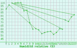 Courbe de l'humidit relative pour Mittenwald-Buckelwie