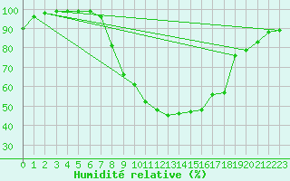 Courbe de l'humidit relative pour Schiers