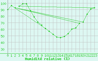 Courbe de l'humidit relative pour Hoogeveen Aws