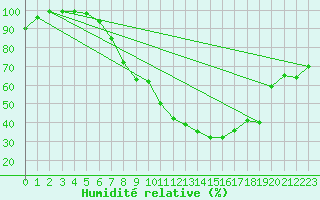 Courbe de l'humidit relative pour Egolzwil