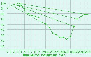 Courbe de l'humidit relative pour Weihenstephan