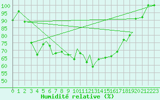 Courbe de l'humidit relative pour Hasvik