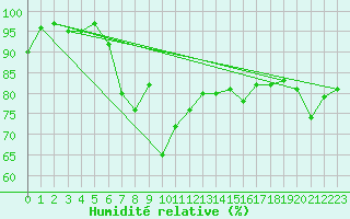 Courbe de l'humidit relative pour Market