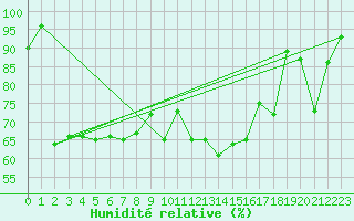 Courbe de l'humidit relative pour Le Plnay (74)