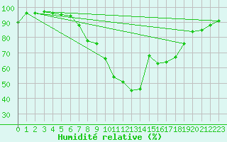 Courbe de l'humidit relative pour Montagnier, Bagnes