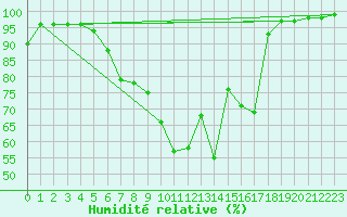 Courbe de l'humidit relative pour Eichstaett-Landersho