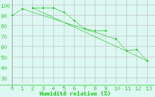 Courbe de l'humidit relative pour Straubing