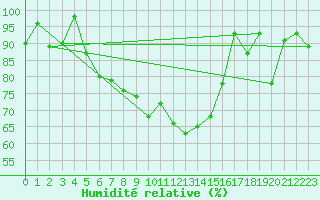 Courbe de l'humidit relative pour Saint Veit Im Pongau
