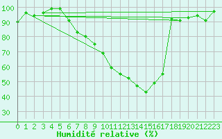 Courbe de l'humidit relative pour Oron (Sw)