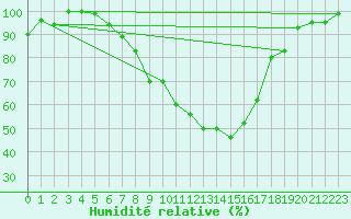 Courbe de l'humidit relative pour Salla kk