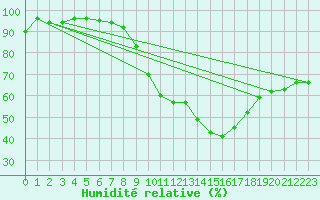 Courbe de l'humidit relative pour Borris