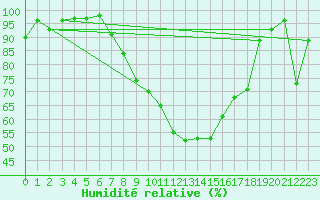 Courbe de l'humidit relative pour Arnsberg-Neheim