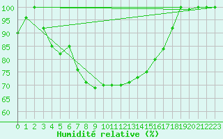 Courbe de l'humidit relative pour Bernina